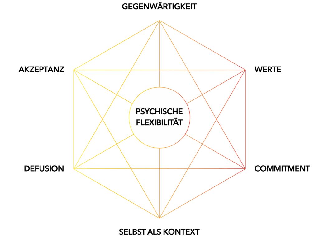 Akzeptanz- und Commitment-Therapie in der Beratung für Psychische Flexibilität